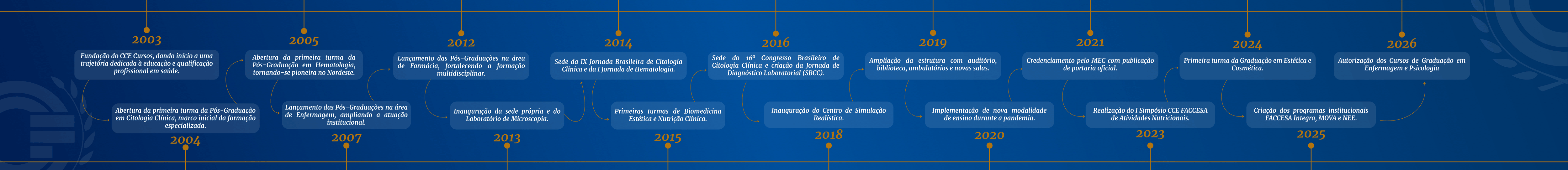 Linha do Tempo