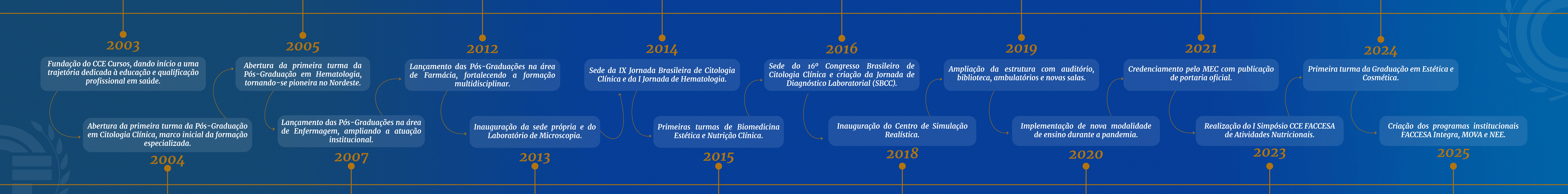 Linha do Tempo